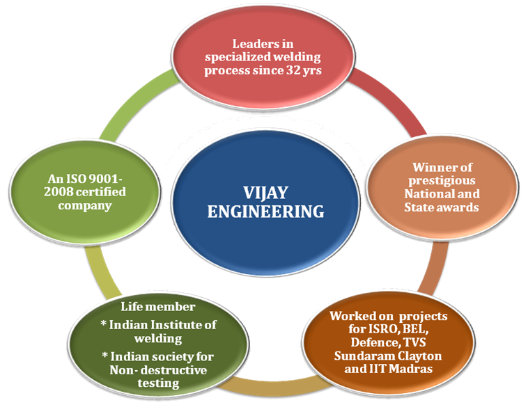 Bio enzyme products in chennai